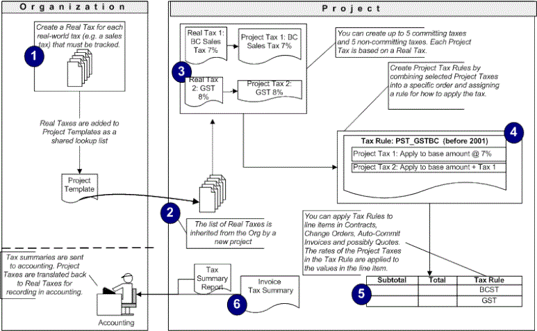 Tax Management Diagram.